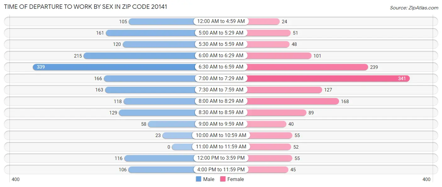 Time of Departure to Work by Sex in Zip Code 20141