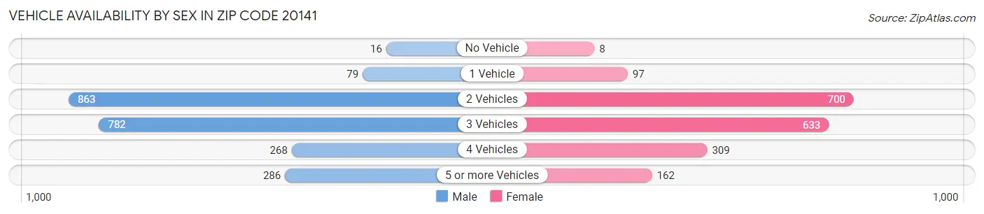 Vehicle Availability by Sex in Zip Code 20141