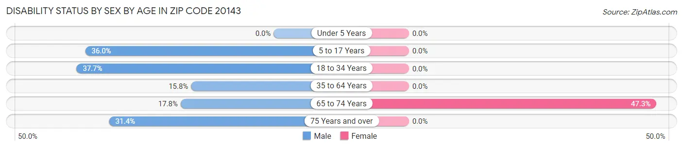 Disability Status by Sex by Age in Zip Code 20143