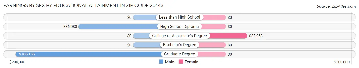Earnings by Sex by Educational Attainment in Zip Code 20143