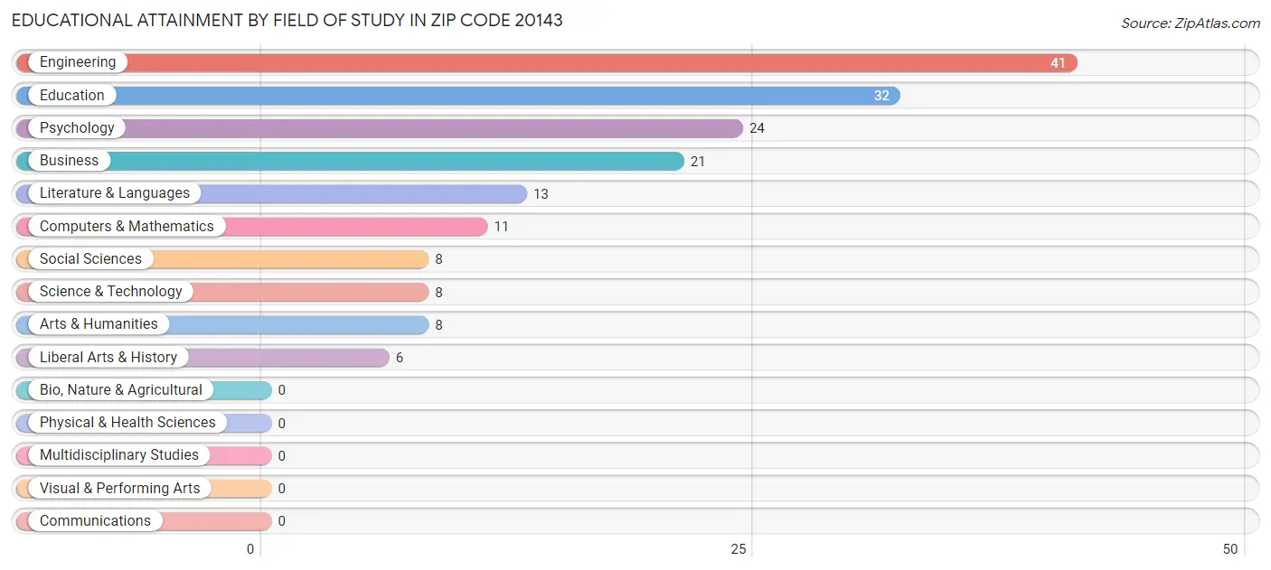 Educational Attainment by Field of Study in Zip Code 20143