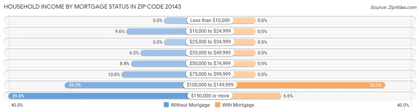 Household Income by Mortgage Status in Zip Code 20143