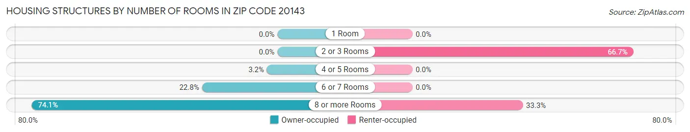 Housing Structures by Number of Rooms in Zip Code 20143