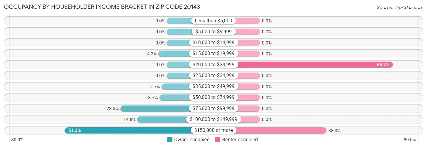 Occupancy by Householder Income Bracket in Zip Code 20143