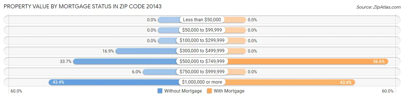 Property Value by Mortgage Status in Zip Code 20143