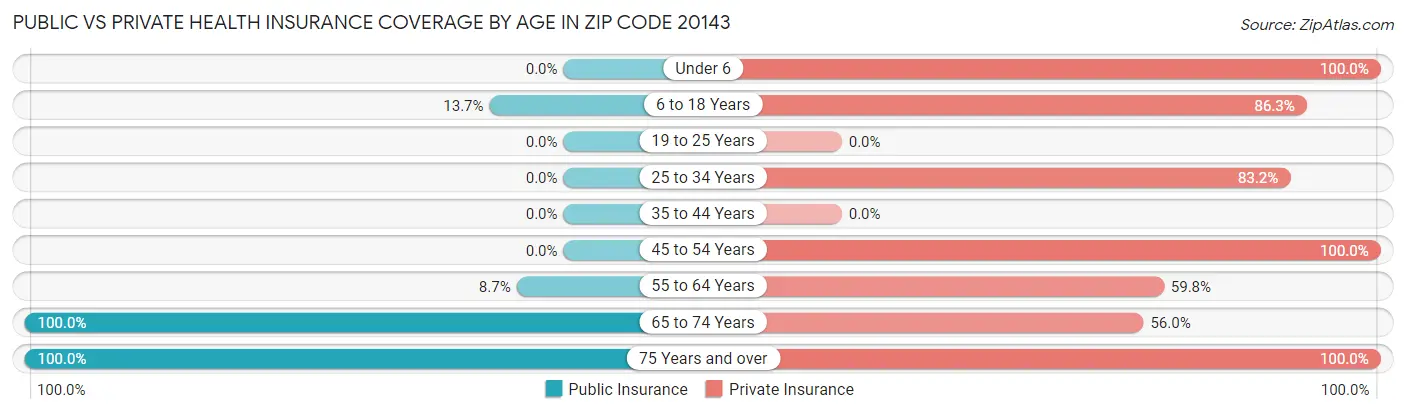 Public vs Private Health Insurance Coverage by Age in Zip Code 20143