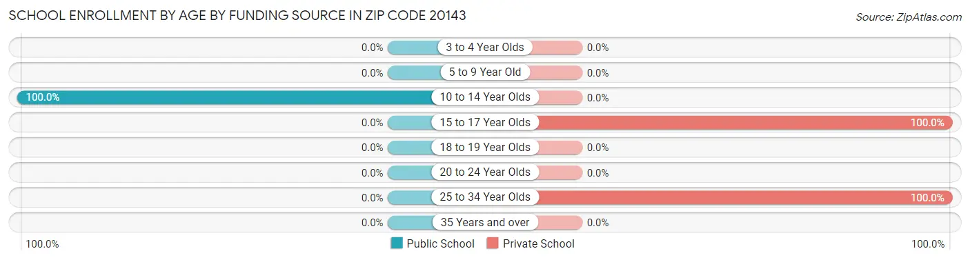 School Enrollment by Age by Funding Source in Zip Code 20143