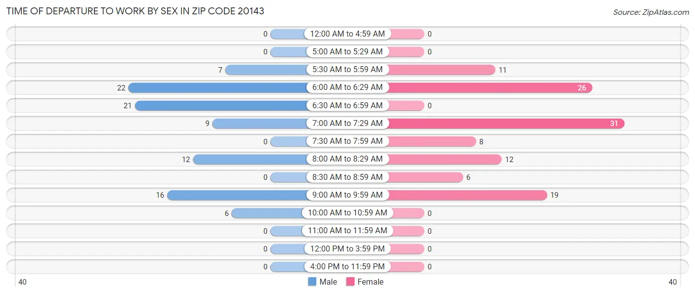 Time of Departure to Work by Sex in Zip Code 20143