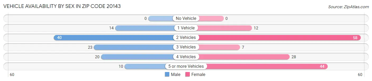 Vehicle Availability by Sex in Zip Code 20143