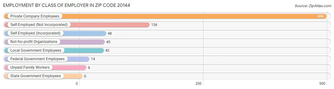 Employment by Class of Employer in Zip Code 20144