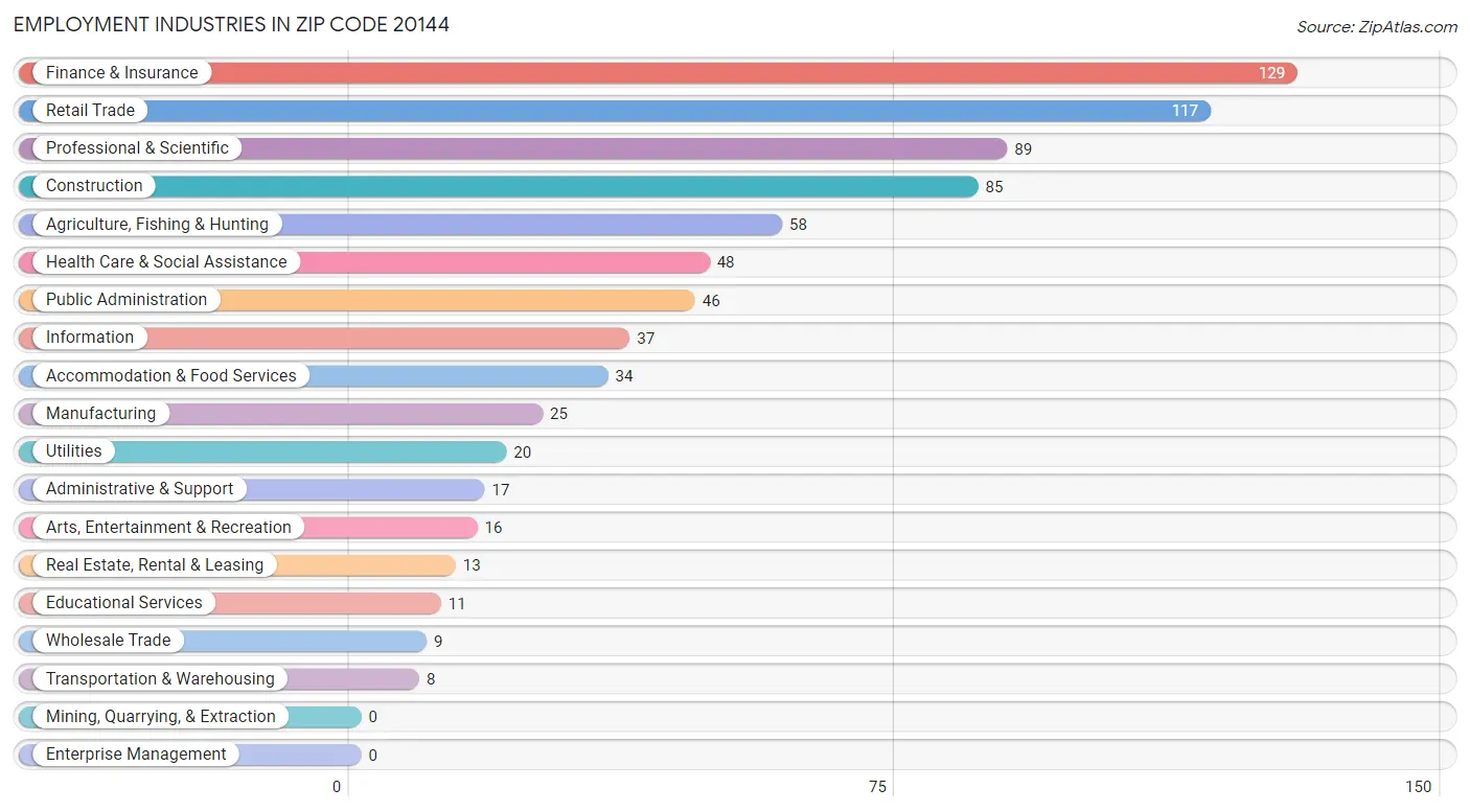 Employment Industries in Zip Code 20144