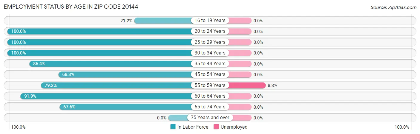 Employment Status by Age in Zip Code 20144