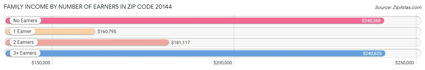 Family Income by Number of Earners in Zip Code 20144