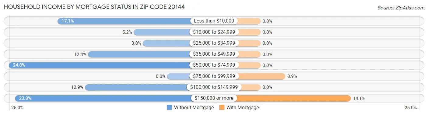 Household Income by Mortgage Status in Zip Code 20144