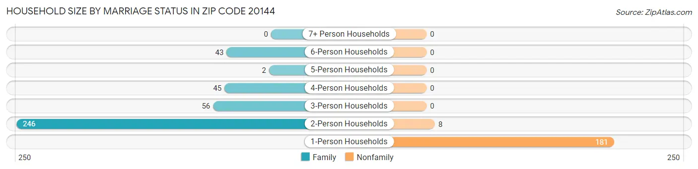Household Size by Marriage Status in Zip Code 20144