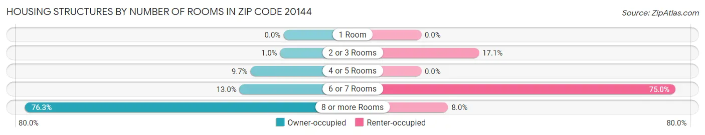 Housing Structures by Number of Rooms in Zip Code 20144