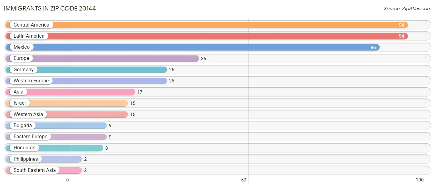 Immigrants in Zip Code 20144