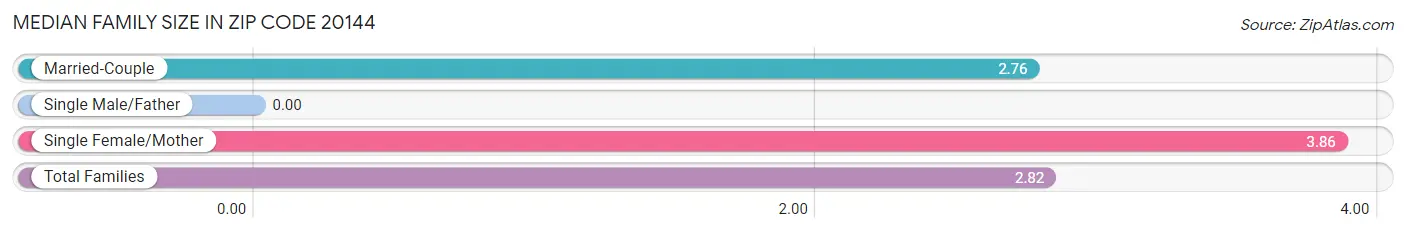 Median Family Size in Zip Code 20144