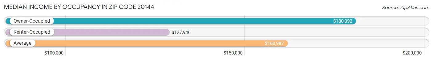 Median Income by Occupancy in Zip Code 20144