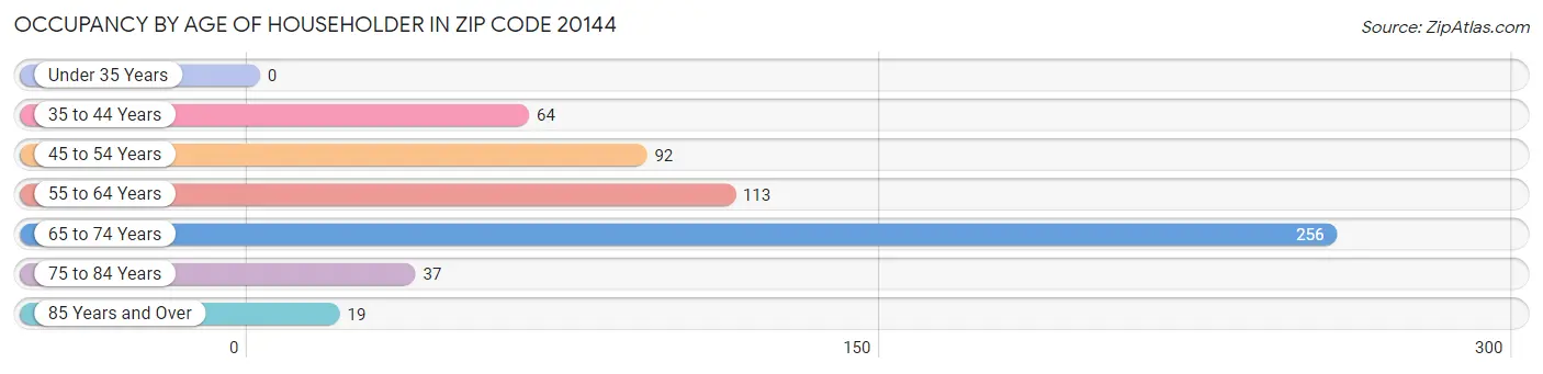 Occupancy by Age of Householder in Zip Code 20144