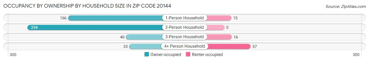Occupancy by Ownership by Household Size in Zip Code 20144