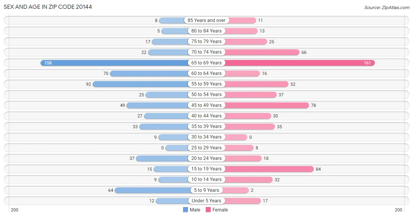 Sex and Age in Zip Code 20144