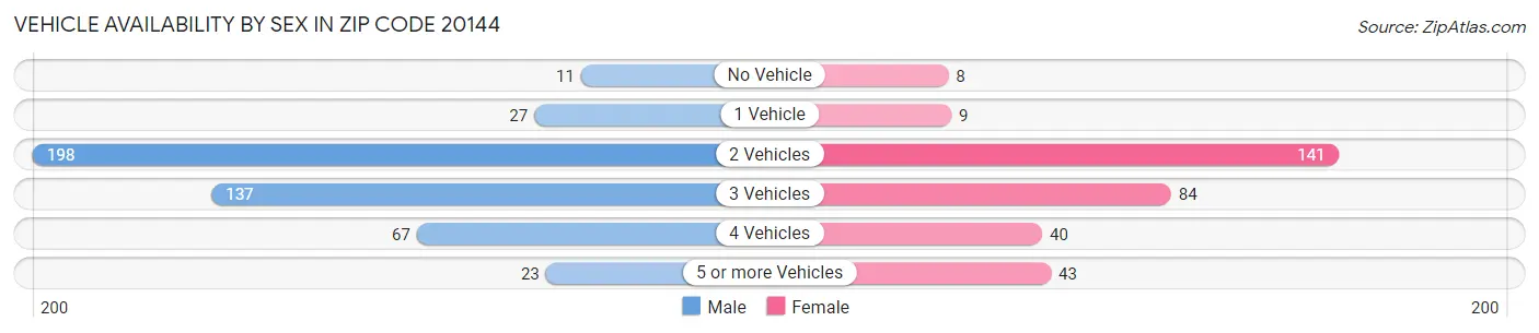 Vehicle Availability by Sex in Zip Code 20144