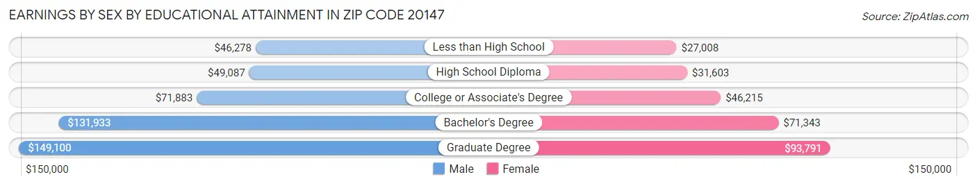 Earnings by Sex by Educational Attainment in Zip Code 20147