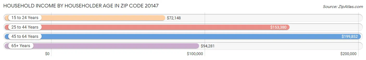 Household Income by Householder Age in Zip Code 20147