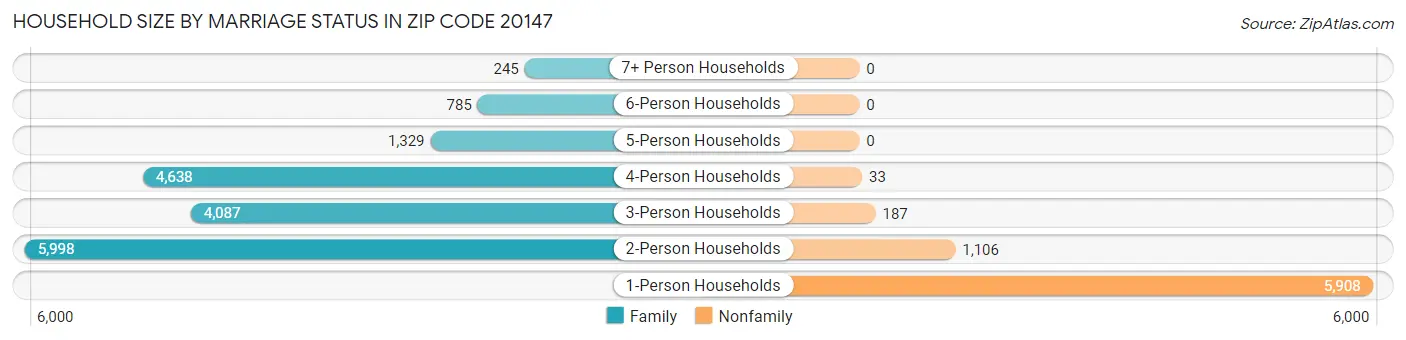 Household Size by Marriage Status in Zip Code 20147