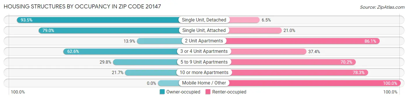 Housing Structures by Occupancy in Zip Code 20147