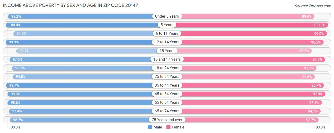 Income Above Poverty by Sex and Age in Zip Code 20147