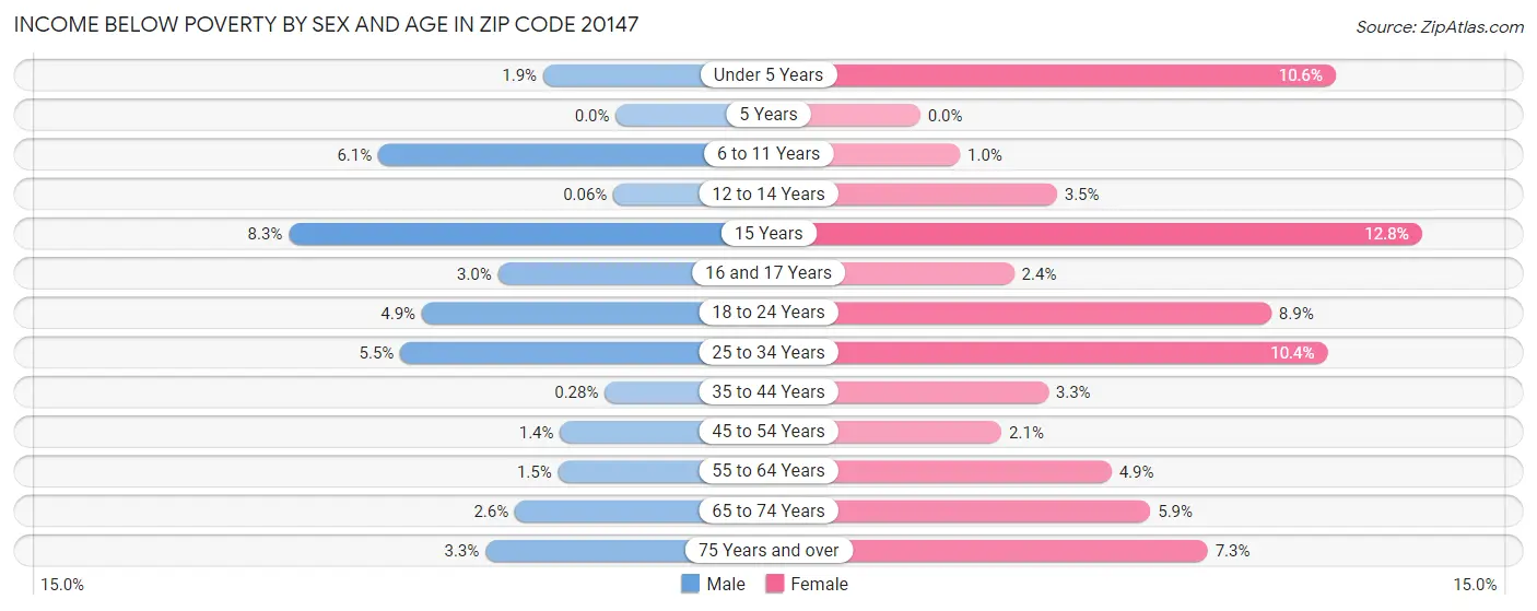 Income Below Poverty by Sex and Age in Zip Code 20147