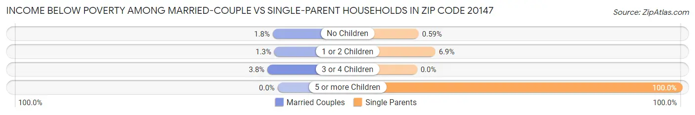 Income Below Poverty Among Married-Couple vs Single-Parent Households in Zip Code 20147
