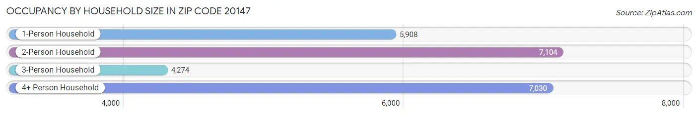 Occupancy by Household Size in Zip Code 20147