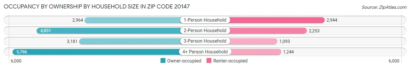 Occupancy by Ownership by Household Size in Zip Code 20147