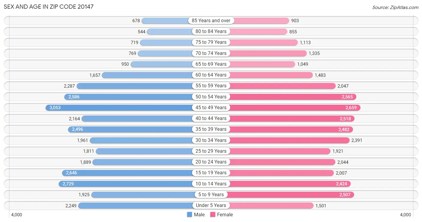 Sex and Age in Zip Code 20147