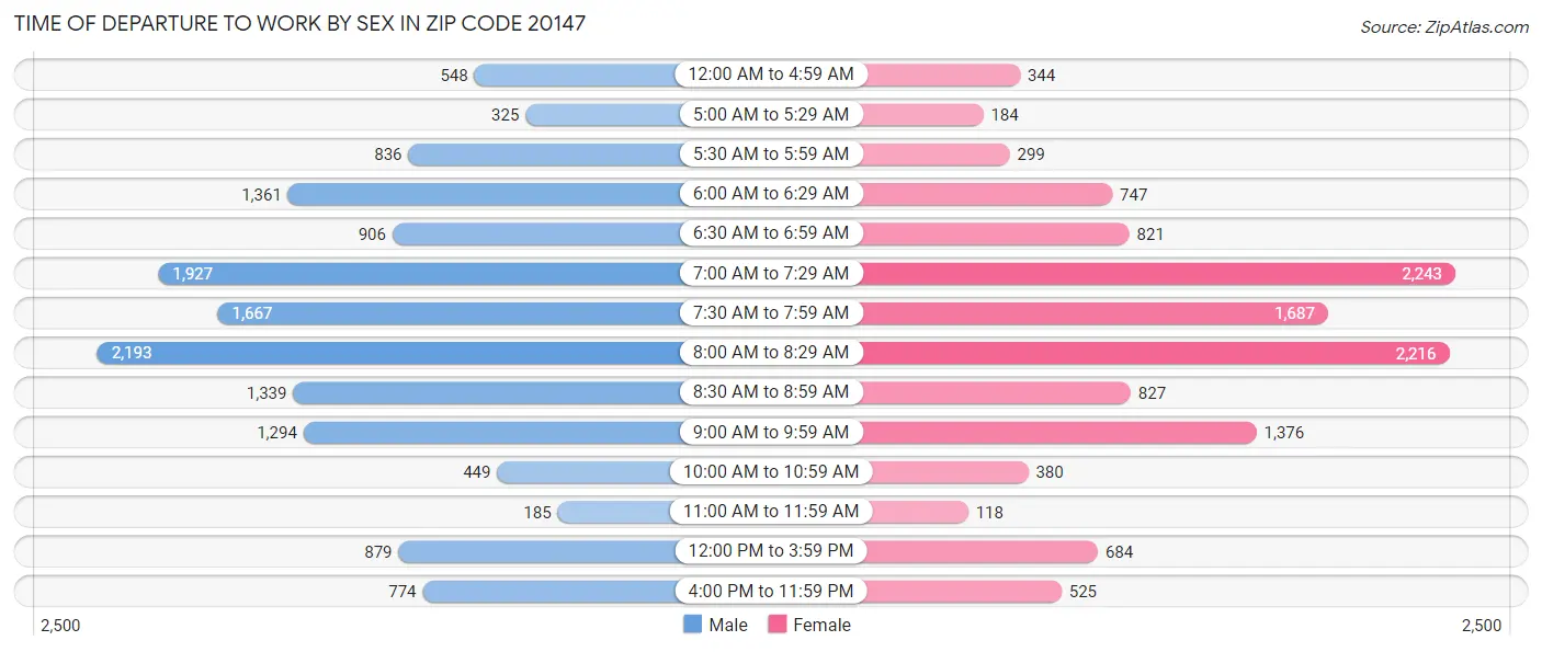 Time of Departure to Work by Sex in Zip Code 20147