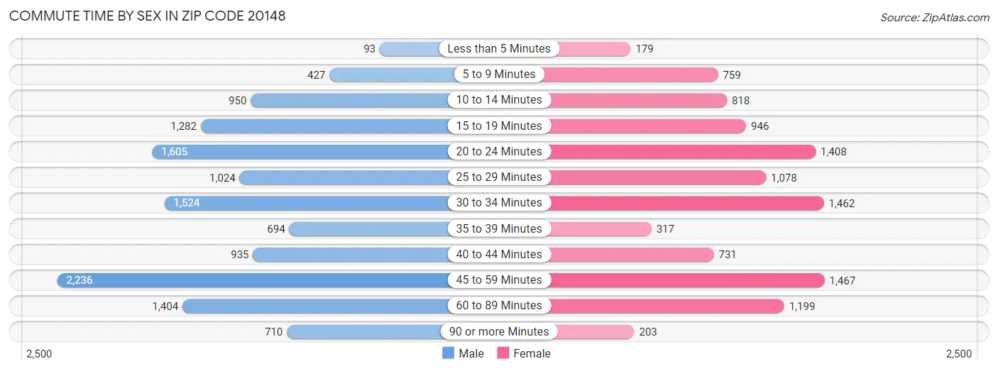 Commute Time by Sex in Zip Code 20148