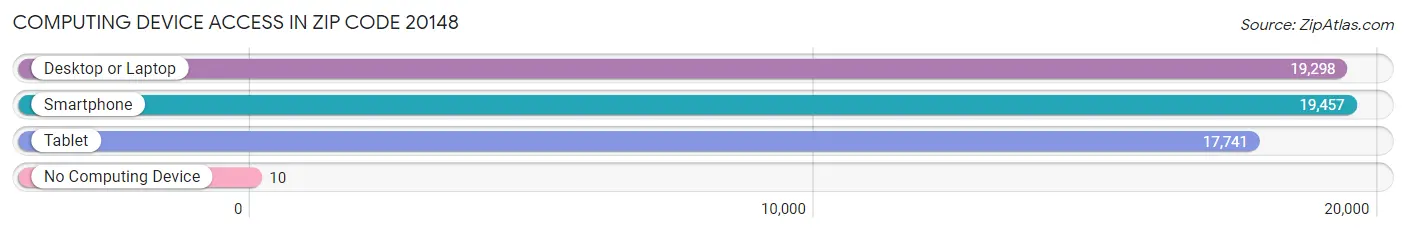 Computing Device Access in Zip Code 20148