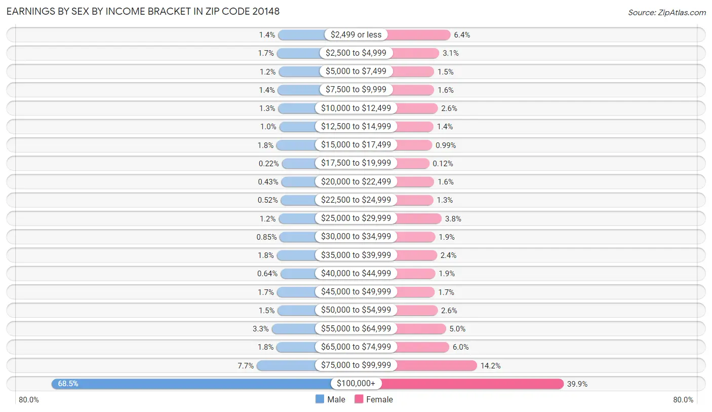 Earnings by Sex by Income Bracket in Zip Code 20148