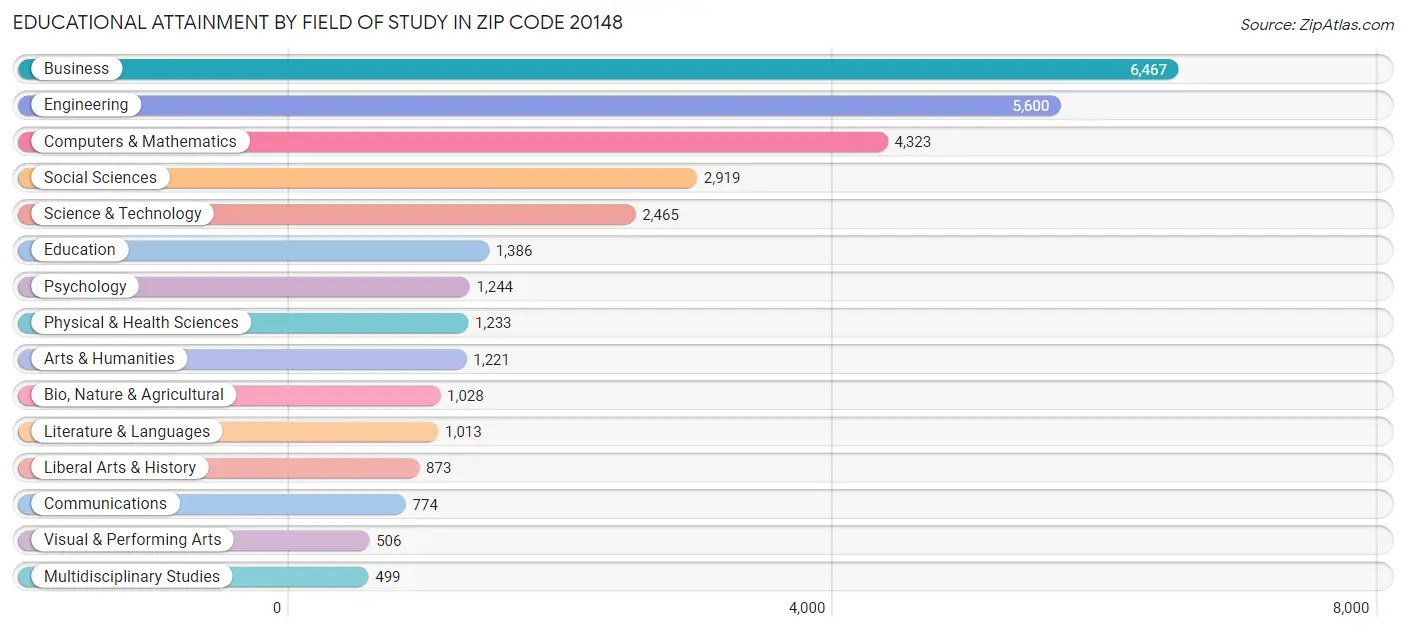 Educational Attainment by Field of Study in Zip Code 20148