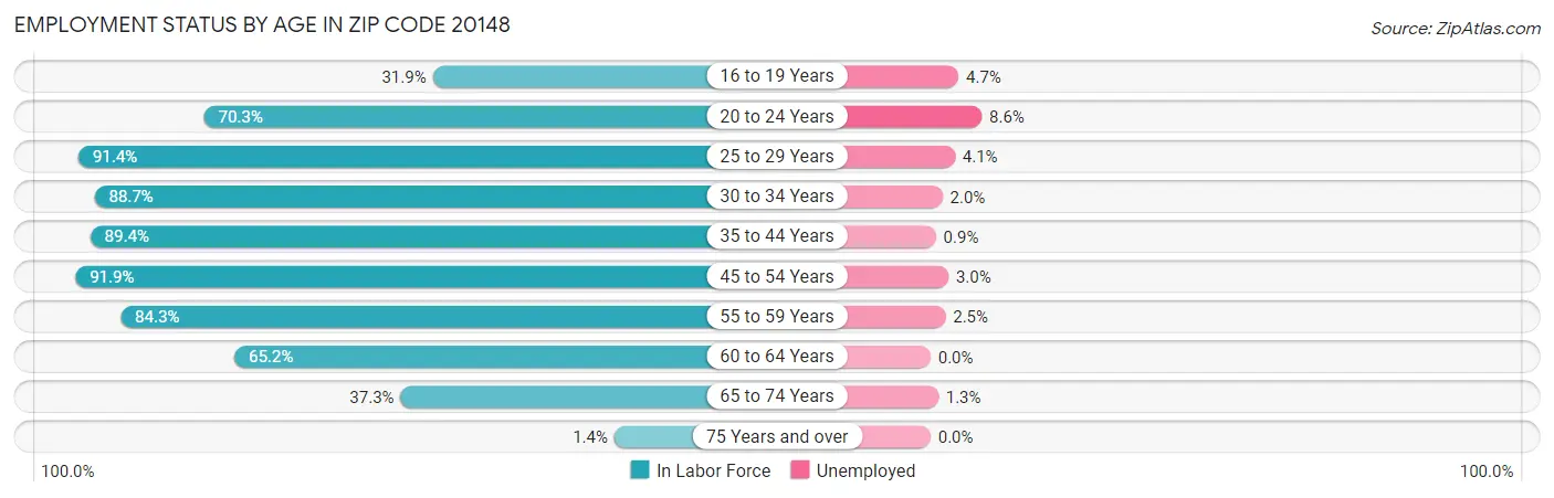 Employment Status by Age in Zip Code 20148