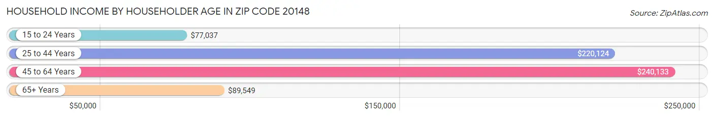 Household Income by Householder Age in Zip Code 20148