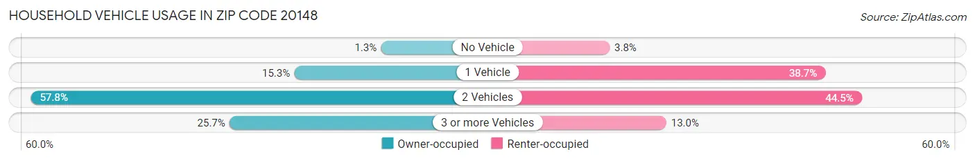 Household Vehicle Usage in Zip Code 20148