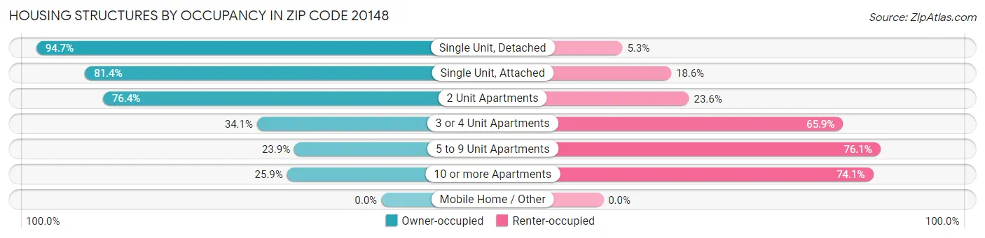 Housing Structures by Occupancy in Zip Code 20148