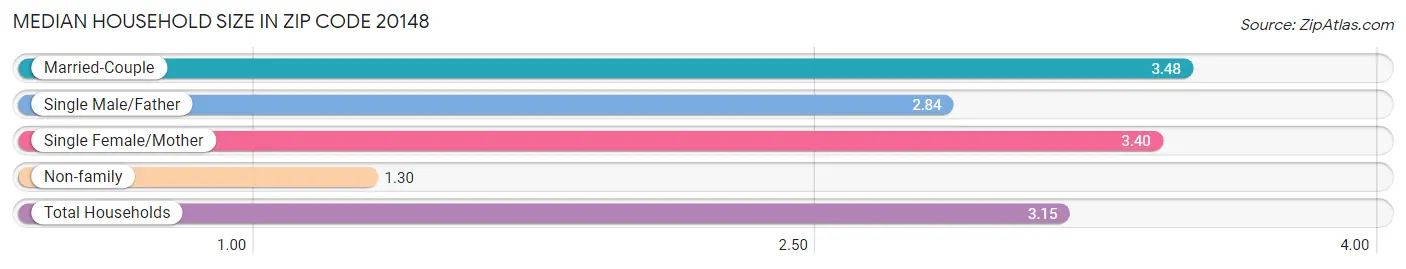 Median Household Size in Zip Code 20148