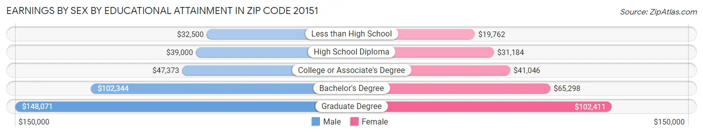Earnings by Sex by Educational Attainment in Zip Code 20151
