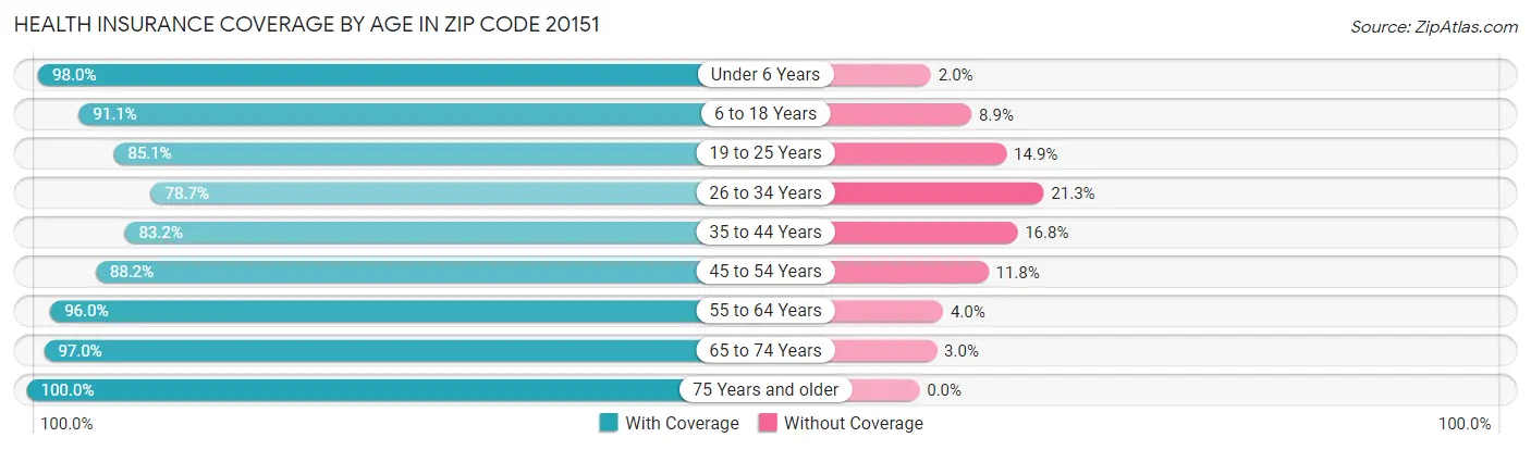 Health Insurance Coverage by Age in Zip Code 20151