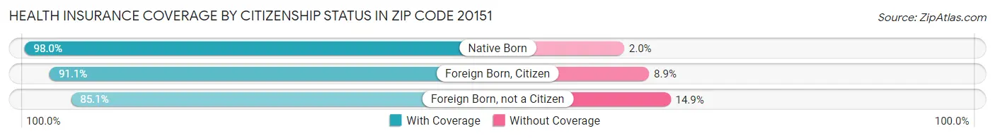 Health Insurance Coverage by Citizenship Status in Zip Code 20151